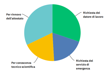 Per quale motivo i discenti hanno partecipato ad un corso di formazione di Primo Soccorso durante la Pandemia Covid-19