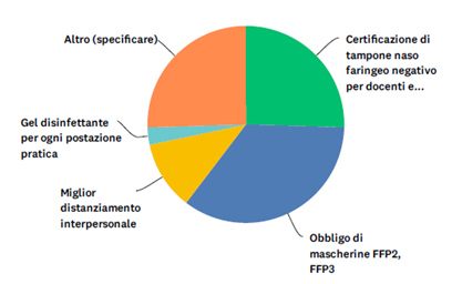 Quali misure ulteriori si potrebbero utilizzare per rendere più sicuro un corso di Primo Soccorso